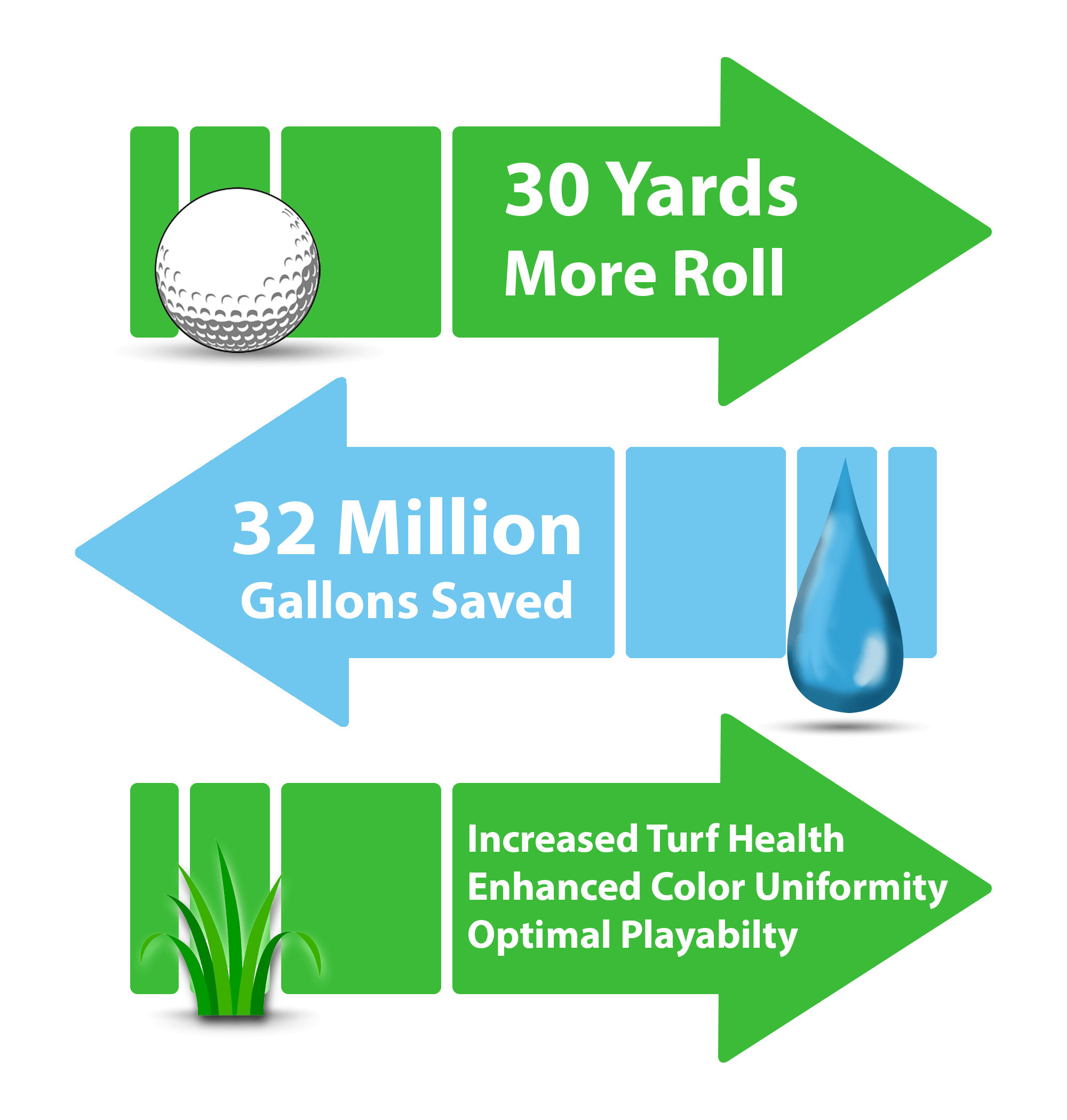 30 Yards More Roll 32 Million Gallons Saved Increased Turf Health Enhanced Color Uniformity Optimal Playability